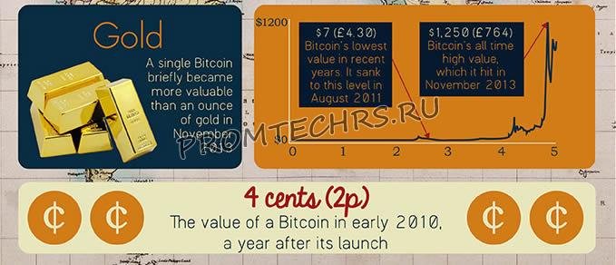 bitcoin price dollar chart