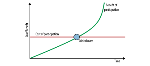 Cost Curve - economics of social media