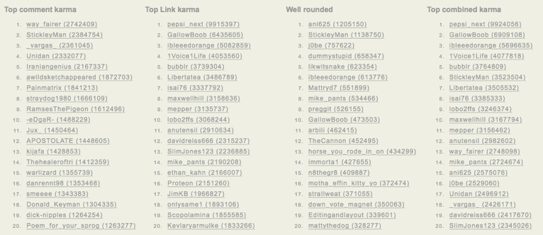 Top reddit karma users from karmawhores.net