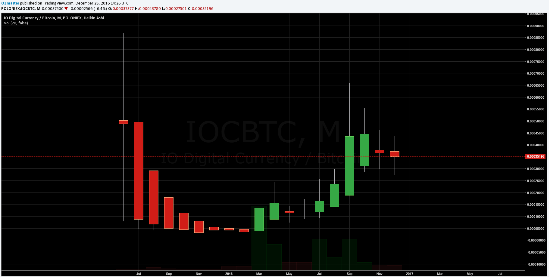 Ioc Technical Chart
