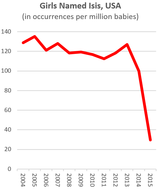 Popularity-of-baby-name-Isis.gif