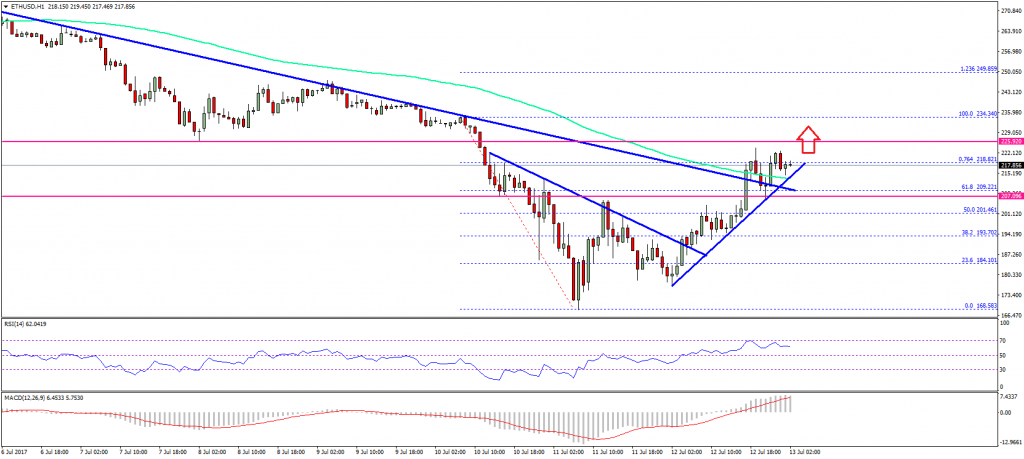 Ethereum Price Technical Analysis ETH USD