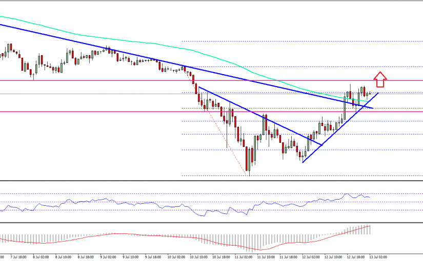 Ethereum Price Technical Analysis ETH USD