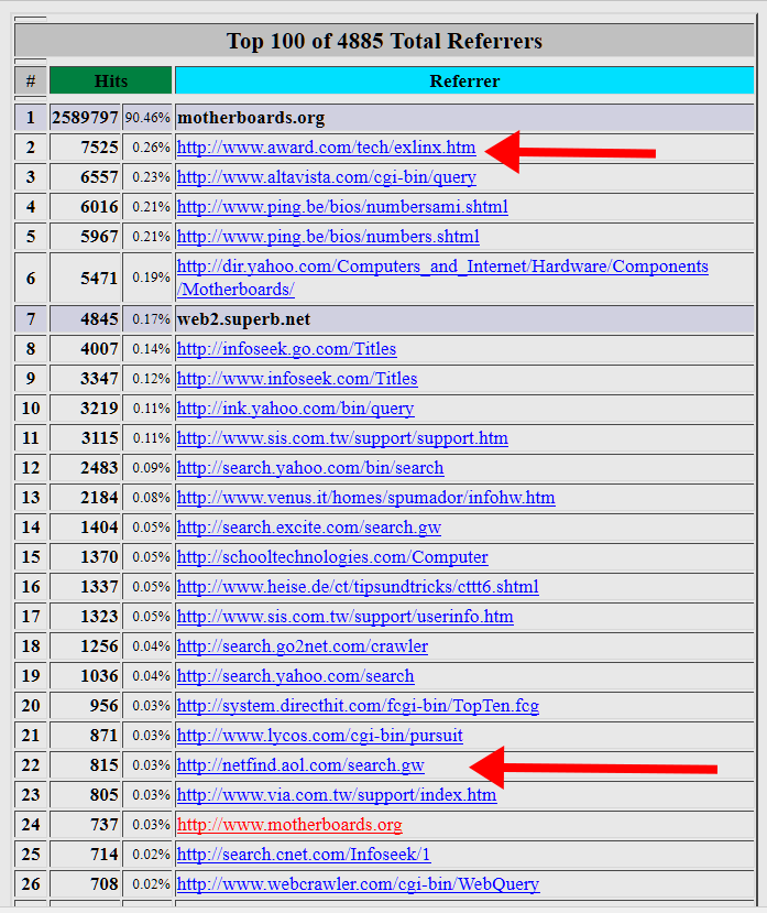 Referrers in 1999