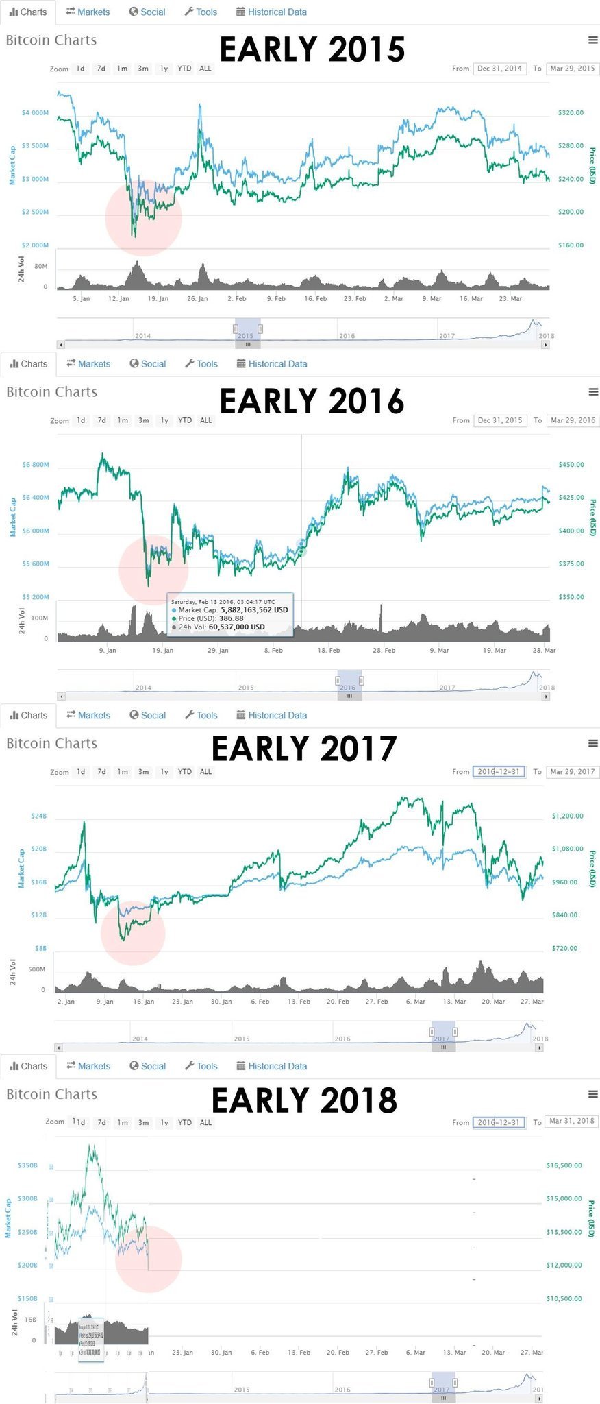 Crypto Yearly Charts