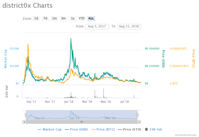 district0x