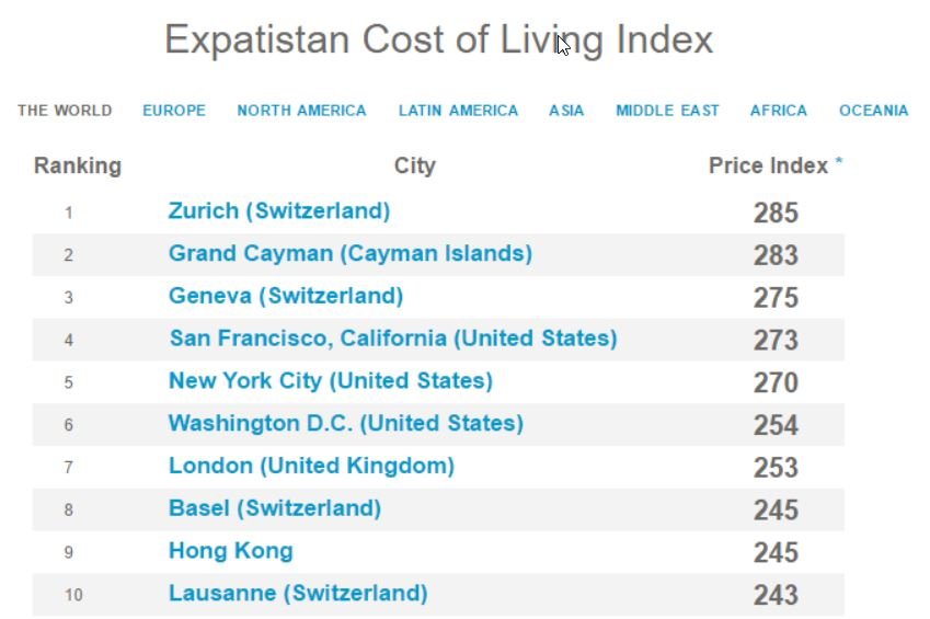 Expatistan Cost Of Living Chart