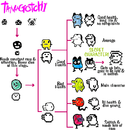 Tamagotchi Plus Color Growth Chart
