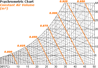 Humid Volume Psychrometric Chart