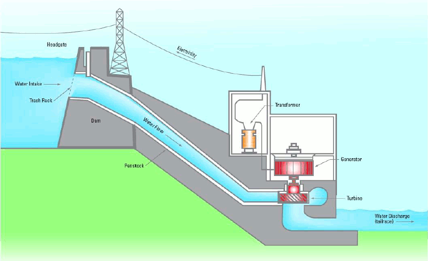 Waterfall Energy Diagram Choice Image - How To Guide And 
