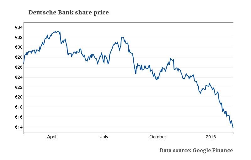 Deutsche Bank Price Chart