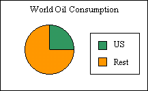 world oil consumption