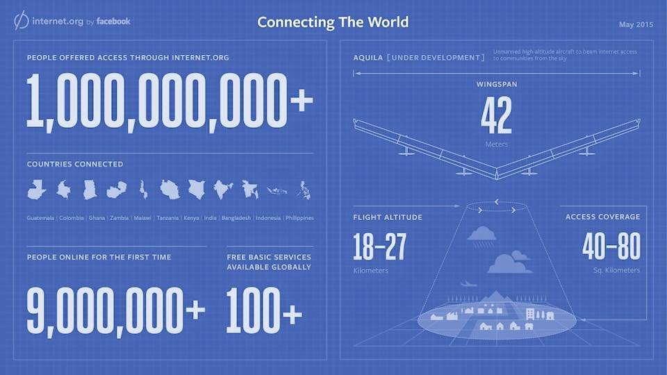 Facebook's Solar-Drone Provides Internet With Lasers