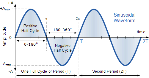 Image result for sine wave def