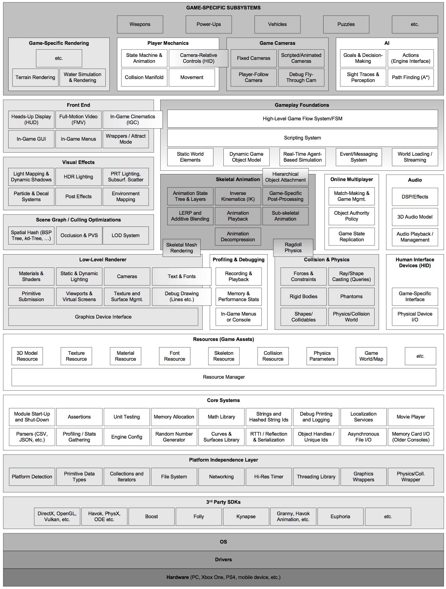 Rozkład elementów w silniku gry, źródło gameenginebook.com