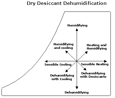 Dehumidification Psychrometric Chart