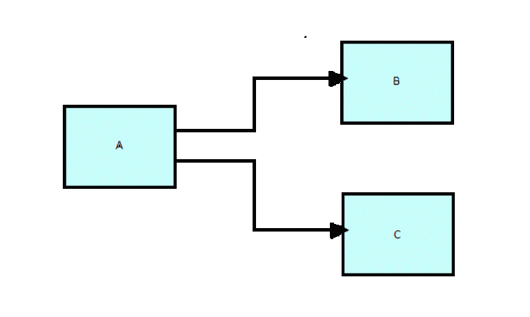 Flow based programming