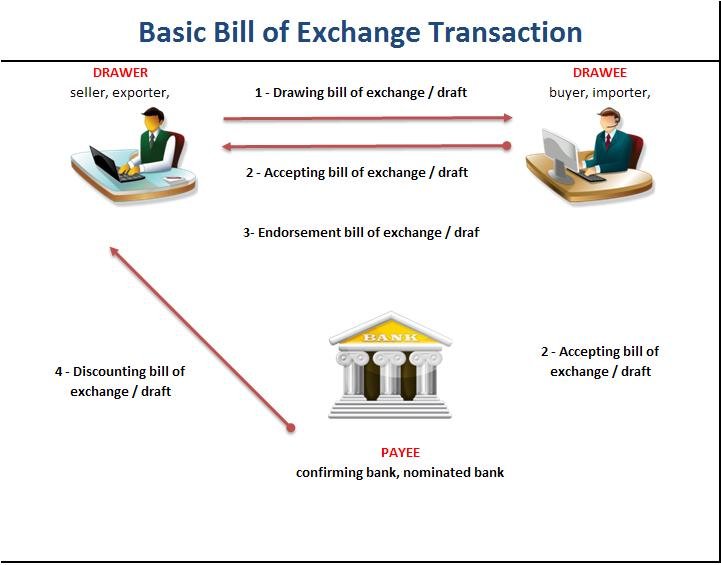 bills-of-exchange