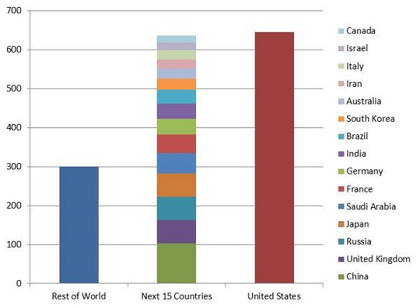 How much does the military spend on viagra