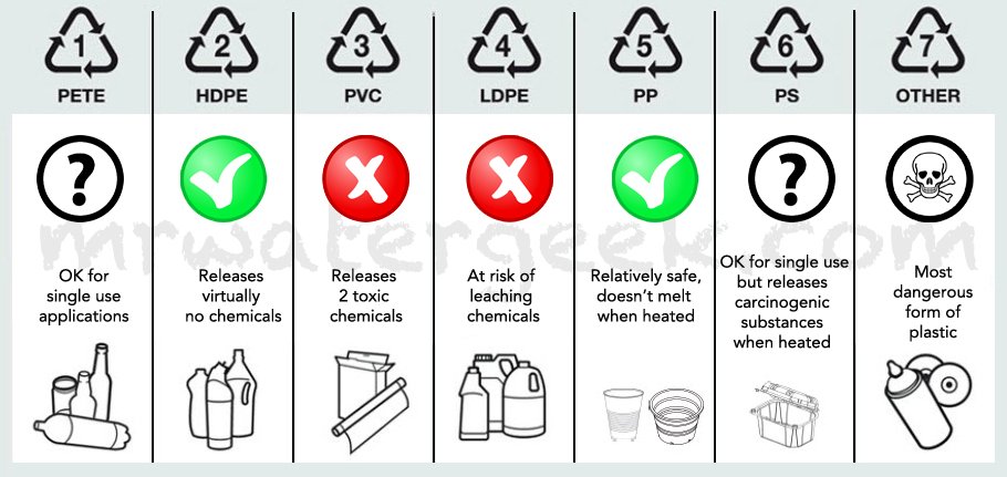 Plastic Resin Code Chart