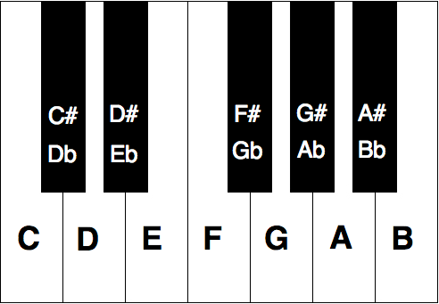 Enharmonic Equivalent Chart