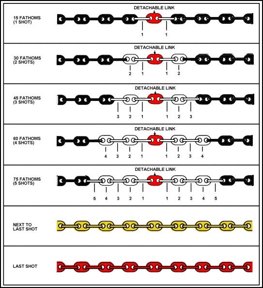 Red Your Dead Anchor Chain Markings Steemkr