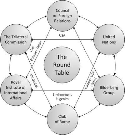 Cecil Rhodes And The Round Table Group, The Round Table Club