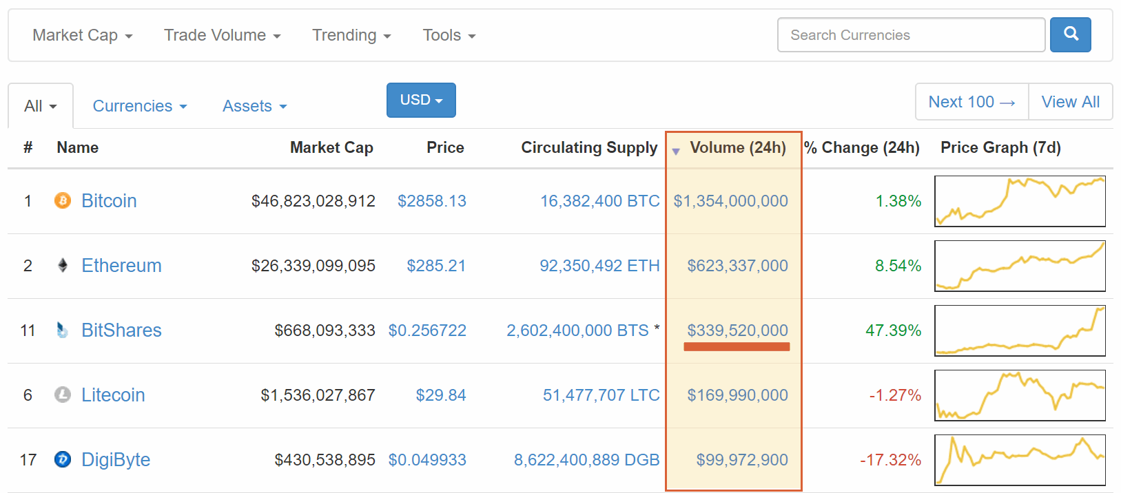 Bitshares - Blockchain