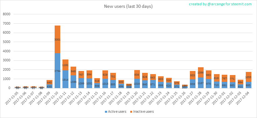 New Steemit Users