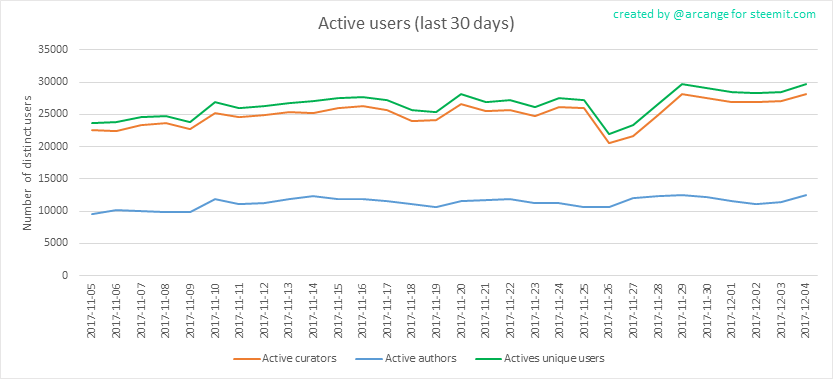 Active Users & Authors