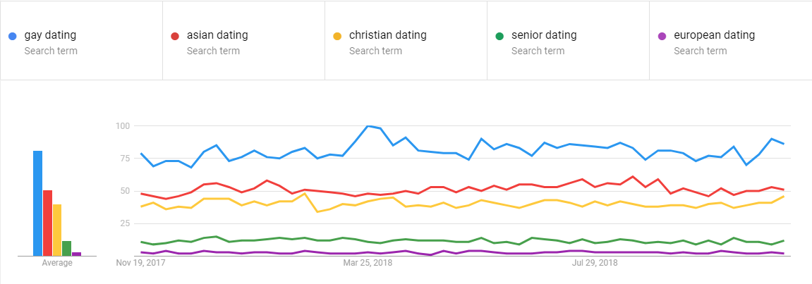 online dating stats