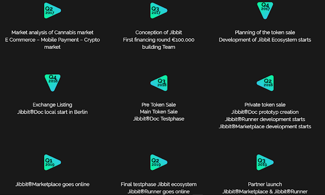 Jibbit ICO - Blockchain Meets Cannabis