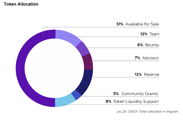 Cindx ICO