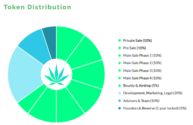 Jibbit ICO - Blockchain Meets Cannabis