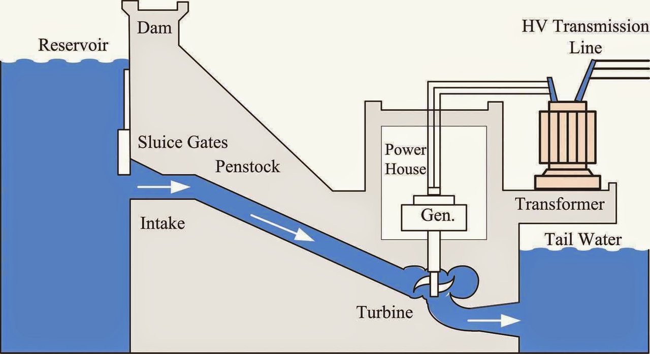 Hydropower is the Most Dangerous among the Green Energy ...