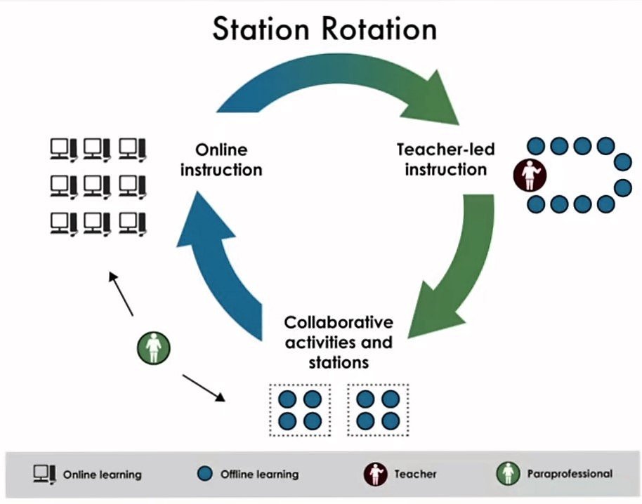 BLENDED LEARNING SERIES PART #6: The Station Rotation Model — Steemit