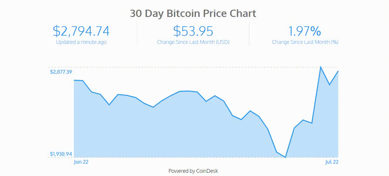 Bitcoin Interactive Chart
