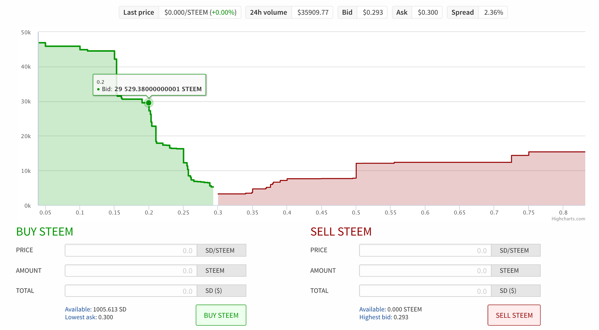 steem value