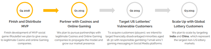 Hasil gambar untuk bouncy coin roadmap