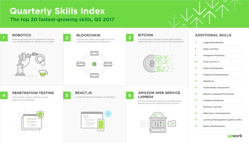 Skills index for fastest-growing skills