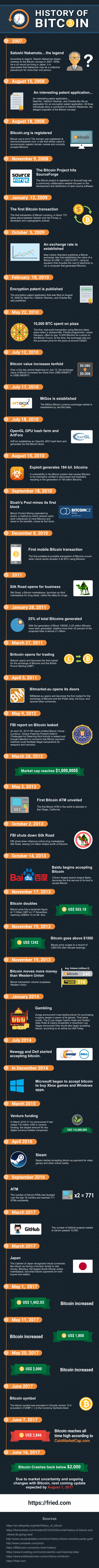 The History of Bitcoin