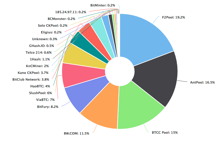Gpu Bitcoin Mining Pool Ethereum Distribution Pie Chart Art Lair - 