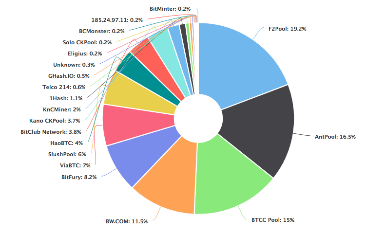 Dash Mining Pool Chart