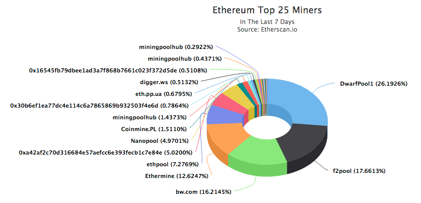 Bitcoin Mining Pool Chart