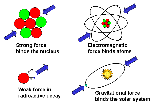 Four fundamental forces