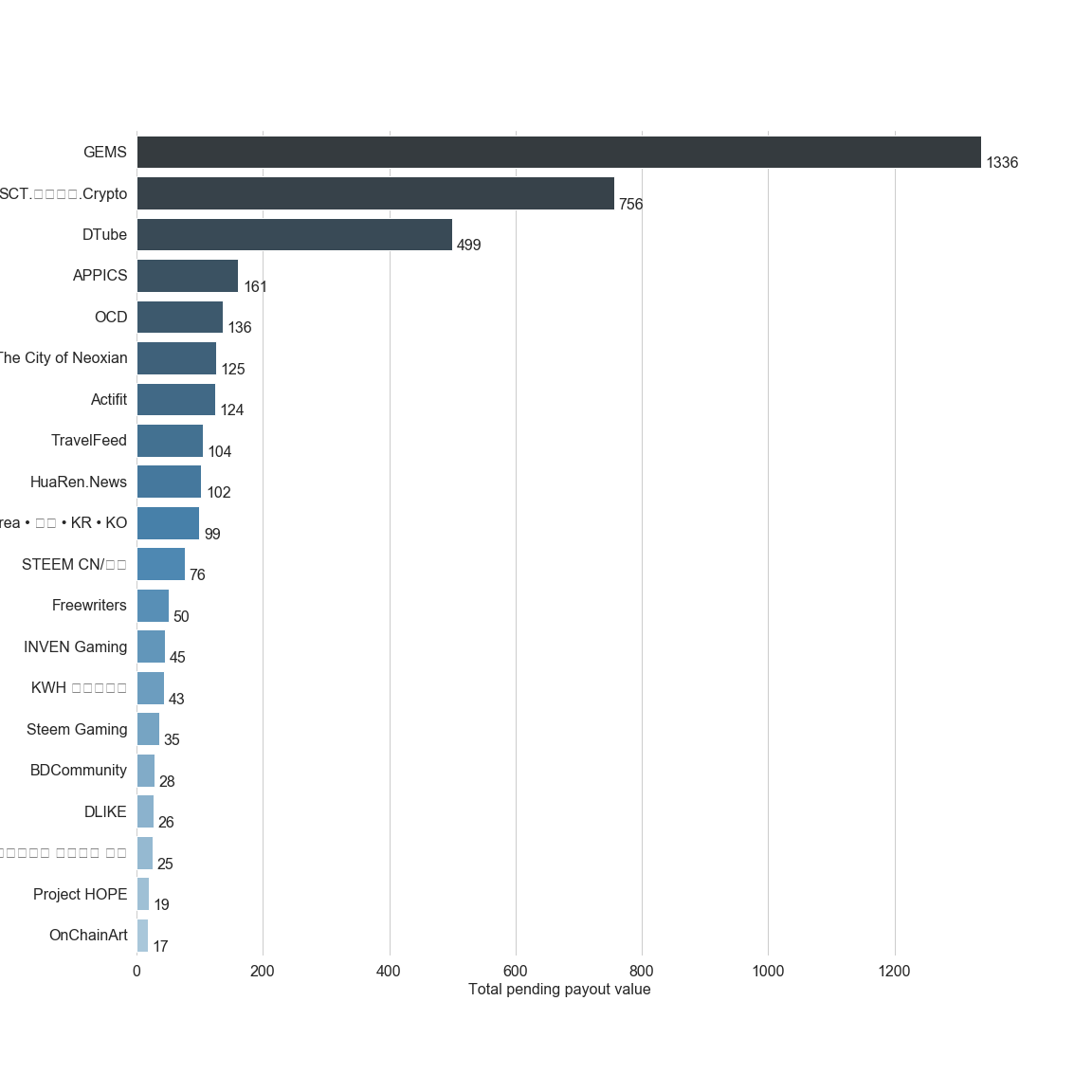 Chart for Top by Total Pending Payout