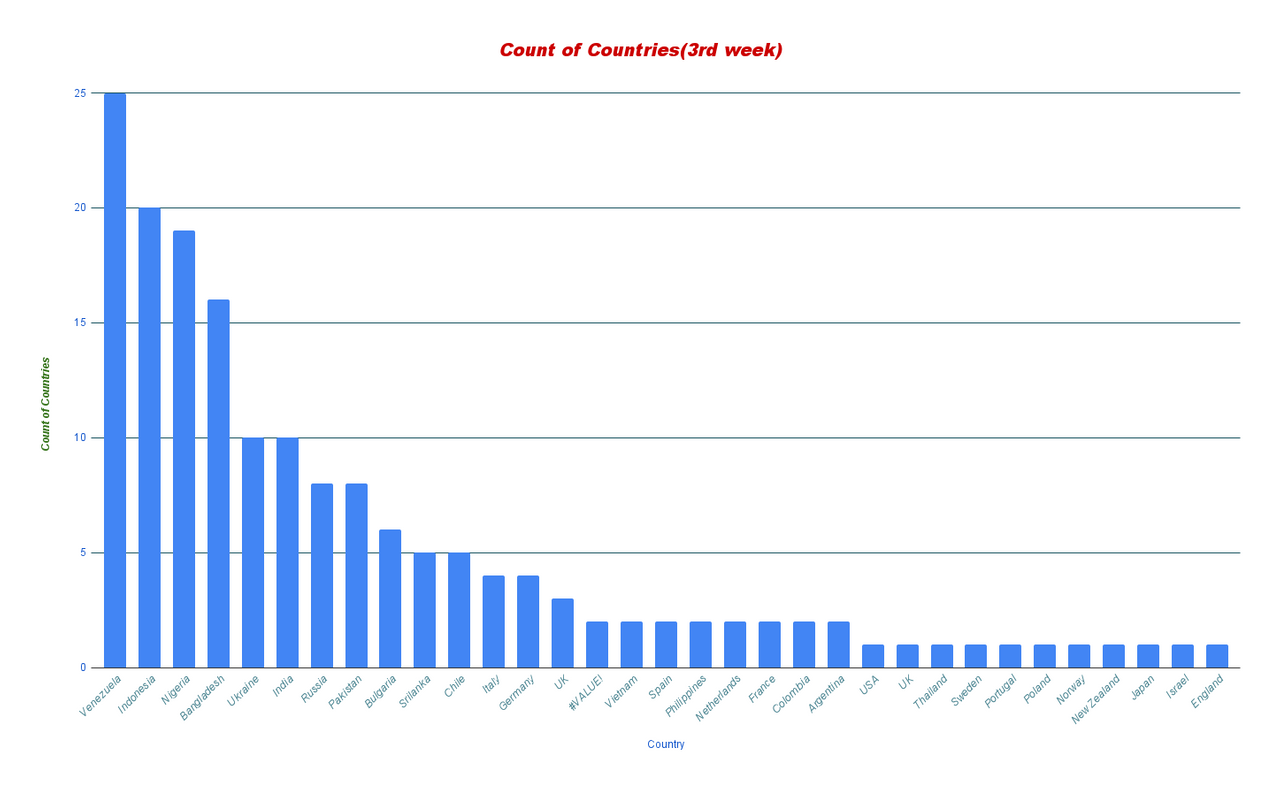 Count of Countries(3rd week).png