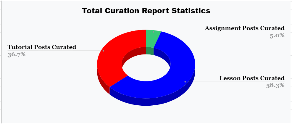 Total Curation Statistics Graphics.png