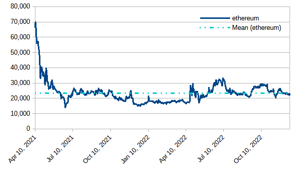 Steem blockchain: Modeled value of powered-up (staked) STEEM in terms of ETH, December 18, 2022