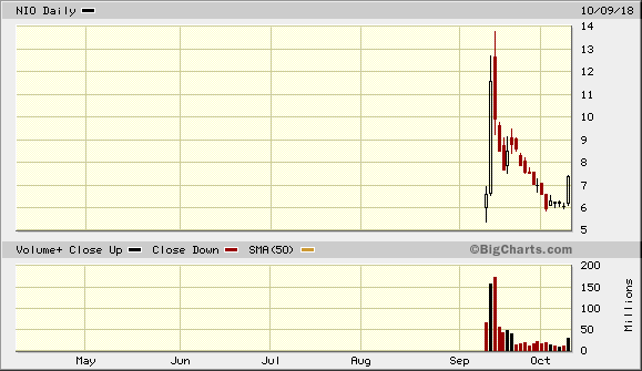 $NIO revial Squeeze.gif